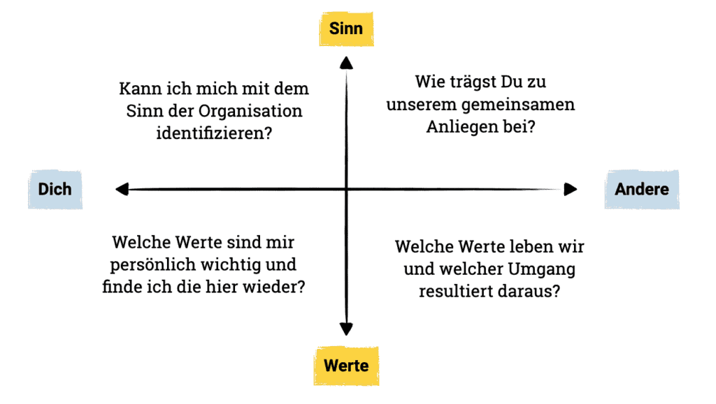 Der Führungskompass der #DNO mit den 4 Dimensionen „Dich“, „Sinn“, „Andere“, „Werte“ und den 4 Leitfragen: „Kann ich mich mit dem Sinn der Organisation identifizieren?“, „Wie trägst Du zu unserem gemeinsamen Anliegen bei?“, „Welche Werte sind mir persönlich wichtig und finde ich die hier wieder?“, „Welche Werte leben wir und welcher Umgang resultiert daraus?“