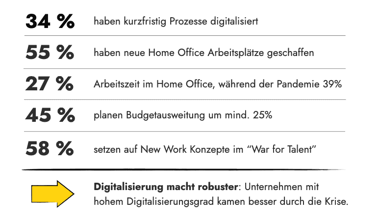 Die Digitalisierung wurde durch die Pandemie vorangetrieben. Z.B. haben 55% der Unternehmen neue Homeoffice Plätze geschaffen, 34% Prozesse kurzfristig digitalisiert, 27% Arbeitszeit im Homeoffice, 45% plane Budgetausweitung um mind. 25%, 58% setzen auf New Work Konzeote.