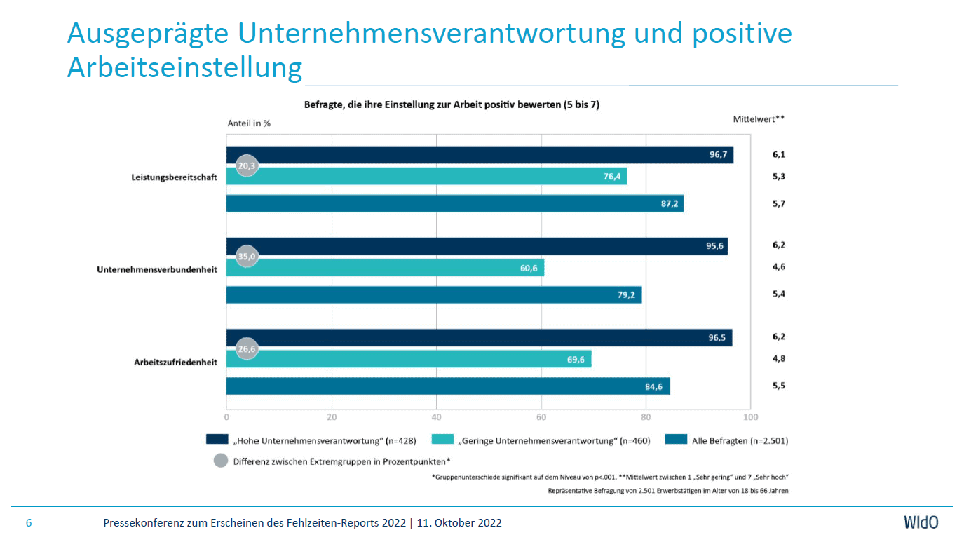 Balkendiagramm. Leistungsbereitschaft (hohe soziale Verantwortung) 96,7 %, Leistungsbereitschaft (niedrige soziale Verantwortung) 76,4 %