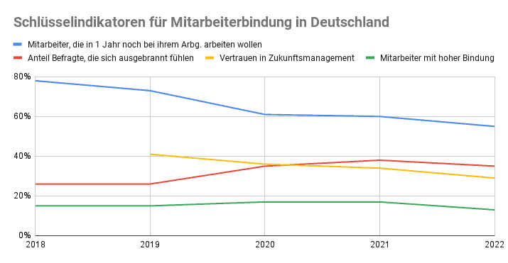 Schlüsselindikatoren für Mitarbeiterbindung: Vertrauen in Zukunftsmanagement, Wechselbereitschaft, Burnoutrate und Mitarbeiterbindung