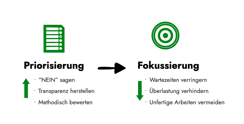 Konsequente Priorisierung führt zu Fokussierung und ist ein wesentlicher Eckpfeiler für gutes agiles Management