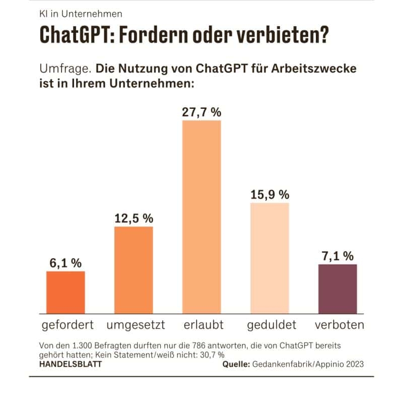 Diagramm zur Umfrage: ChatGPT - Fordern oder verbieten.