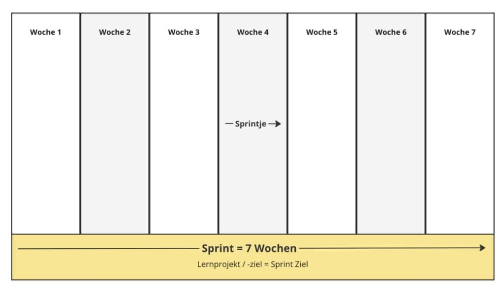 Tabelle: Ein beispielhafter eduScrum über 7 Wochen