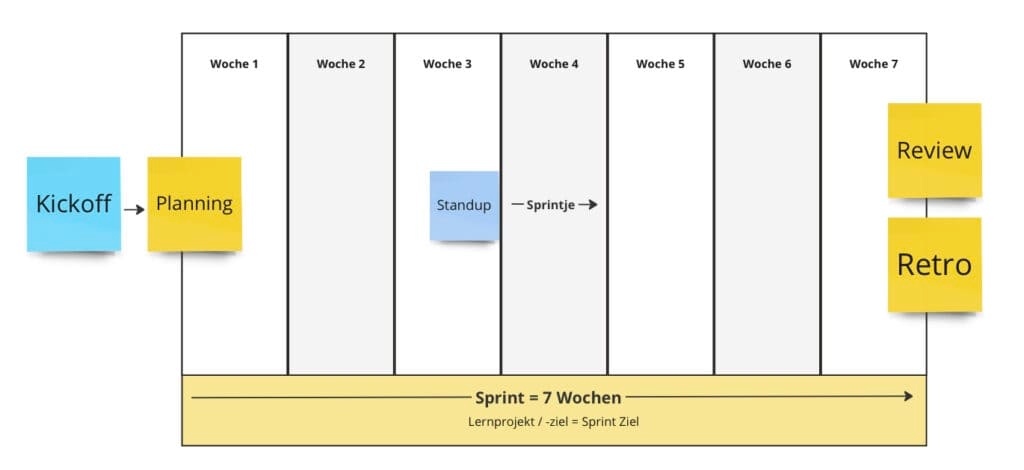 Beispiel eines eduScrum