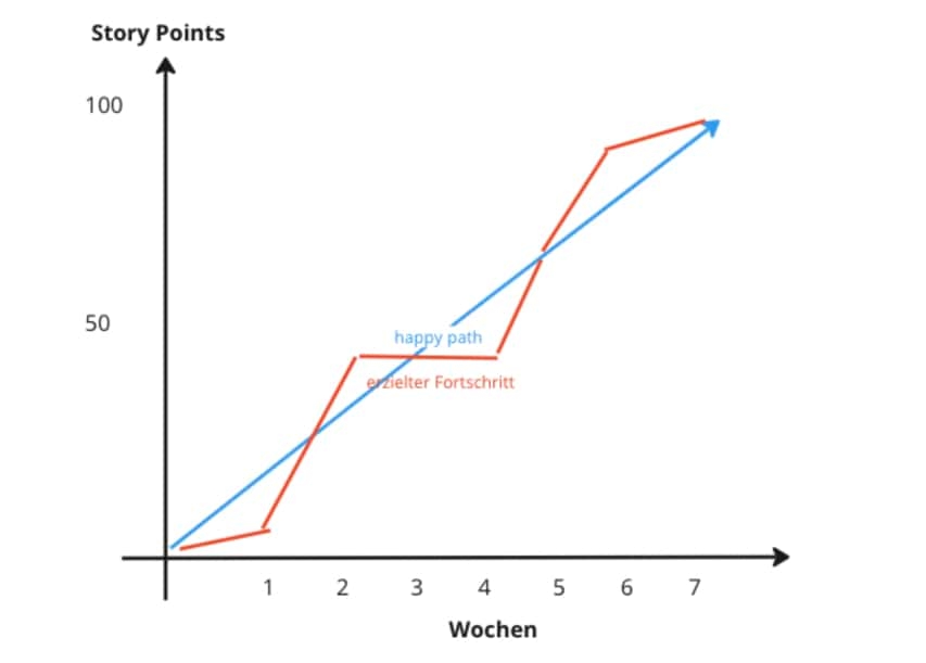 Grafik: Der Run Up Chart eines eduScrum Teams.