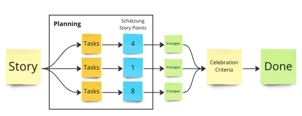 Schaubild: Der “Flow” einer eduScrum Story