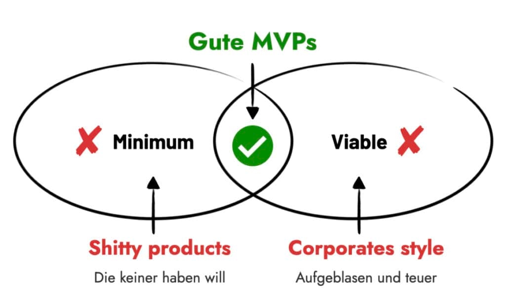 Schaubild: Gute MVPs bilden die Schnittmenge aus Minimum (shitty products) und Viable (Corporate Style).