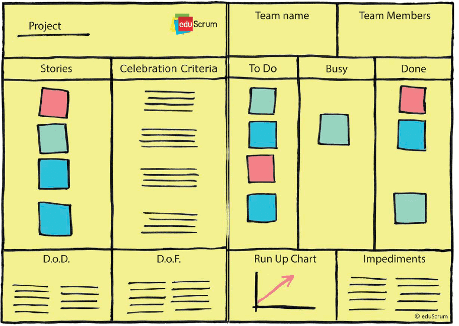 Schaubild: Das FLAP in einem eduScrum.