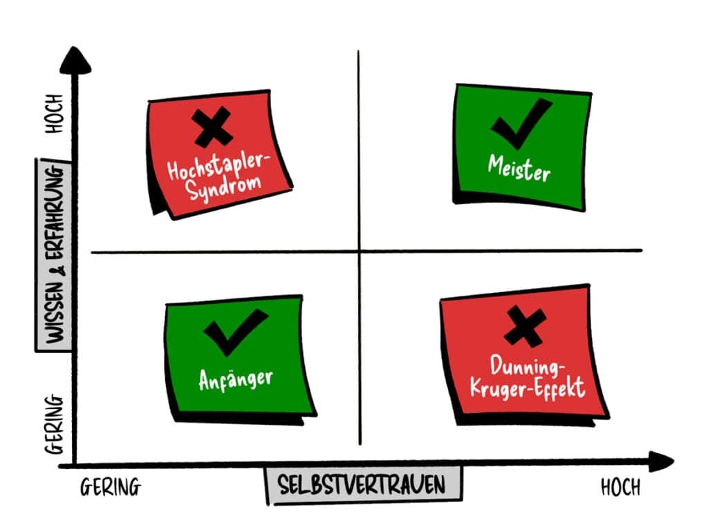 Diagramm: Dunning-Kruger Effekt  vs Hochstapler-Syndrom