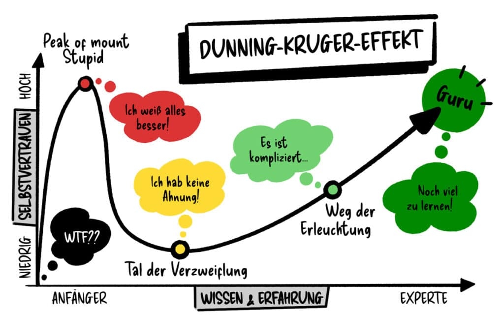 Diagramm: Vom Gipfel des Mount Stupid zum Guru ist es ein weiter, steiniger Weg durch das Tal der Verzweiflung und über den Weg zur Erleuchtung.