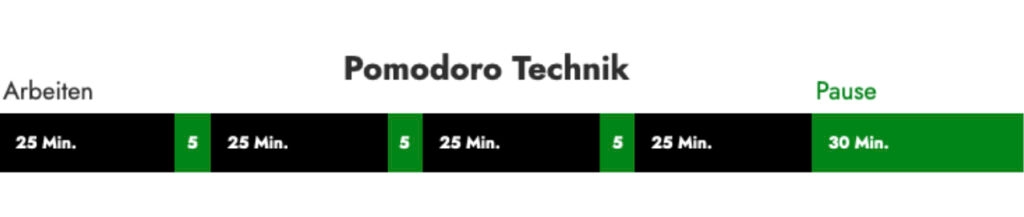 Zeitachse Pomodoro Technik: Arbeitsintervalle und Pausen wechseln sich ab.