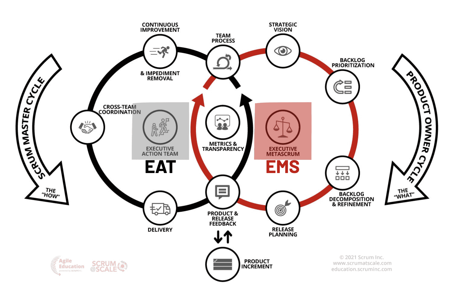 Scrum Master (EAT) und Product Owner Zyklus (EMS) im Scrum@Scale Framework