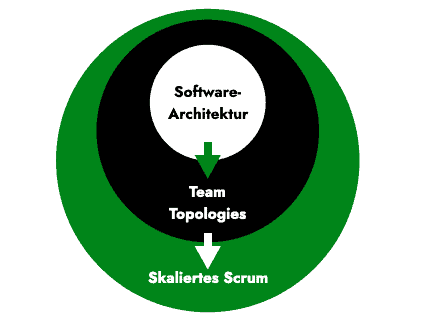 Schaubild: Zusammenspiel Software- Architektur, Team-Topologies und Skaliertes Scrum