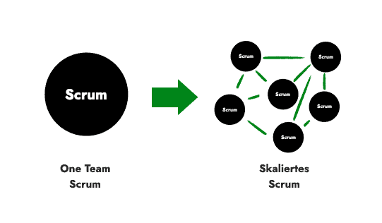 Schaubild One Team vs. Skaliertes Scrum