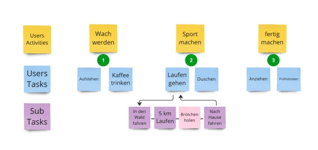 User Story Mapping am Beispiel „morgendliche Routine“.