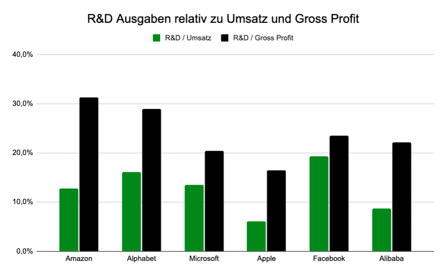 Verhältnis der R&D Ausgaben zu Umsatz sowie zum Gross Profit. Im Vergleich: Amazon, Alphabet, Microsoft, Apple, Facebook & Alibaba.