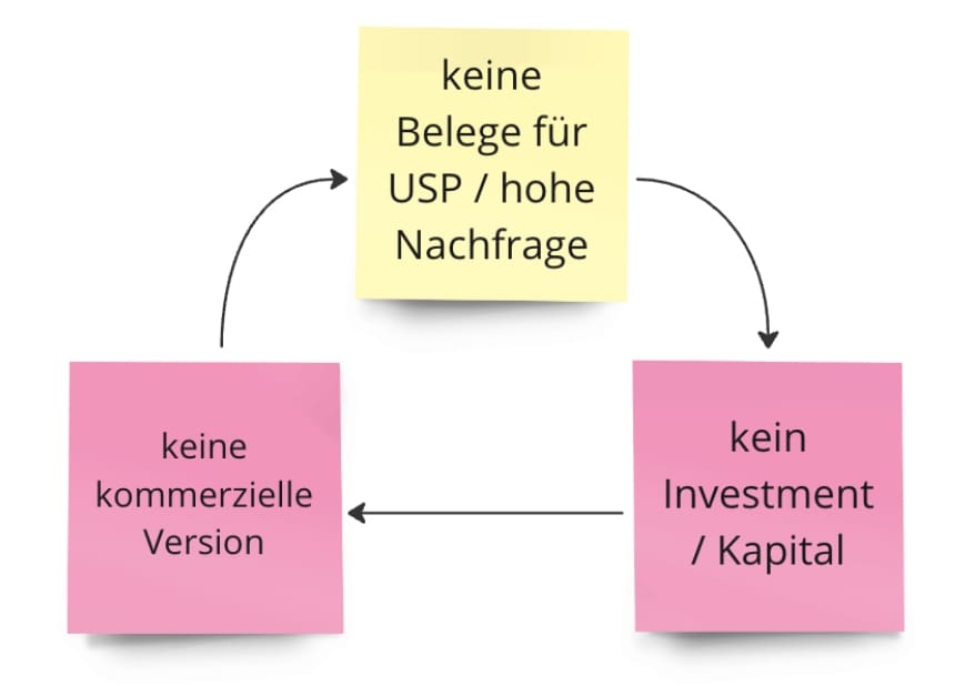 Schaubild: Das Henne-Ei-Problem von Drew Houston