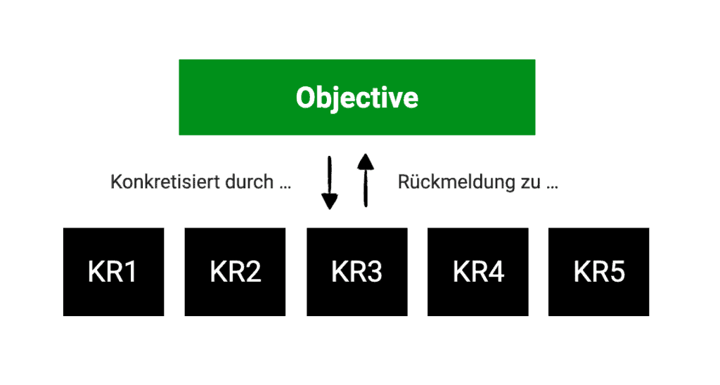 Das Zusammenspiel von Objectives und Key Results: Objectives werden konkretisiert durch Key Results und Key Results geben Rückmeldung zum Objective.