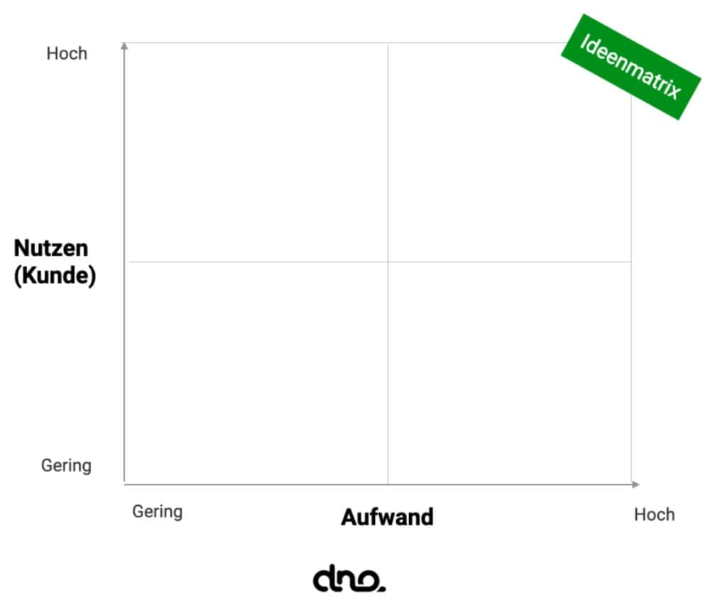 Grafik Ideenmatrix