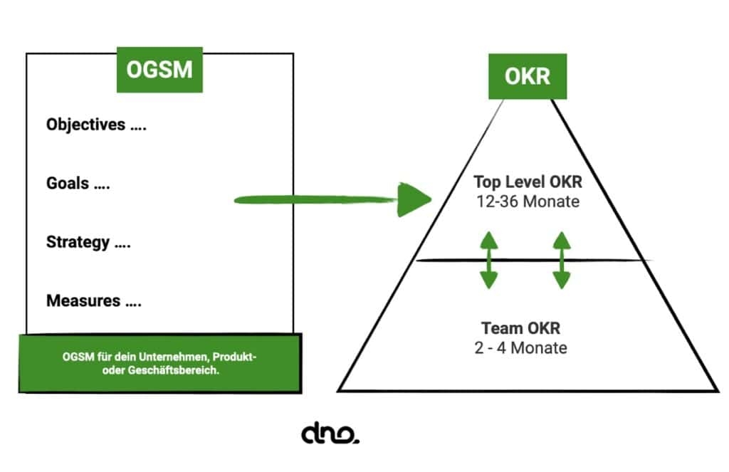 Das ideale Zusammenspiel von OKR und OGSM 