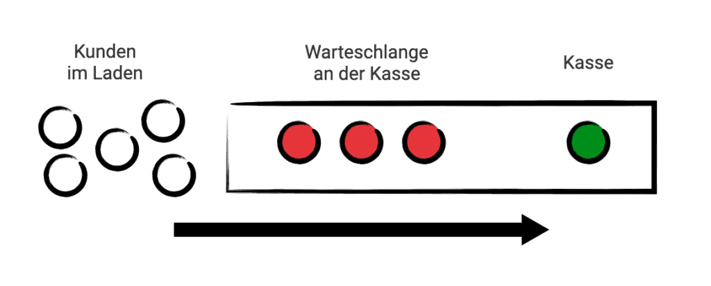 grafische Darstellung der Warteschlangentheorie