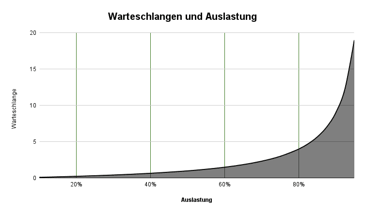 Zusammenhang von Auslastung und resultierenden Warteschlangen