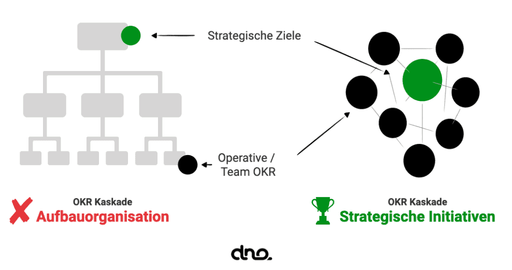 Schaubild: OKR Kaskadierung Aufbauorganisation vs Strategische Initiativen