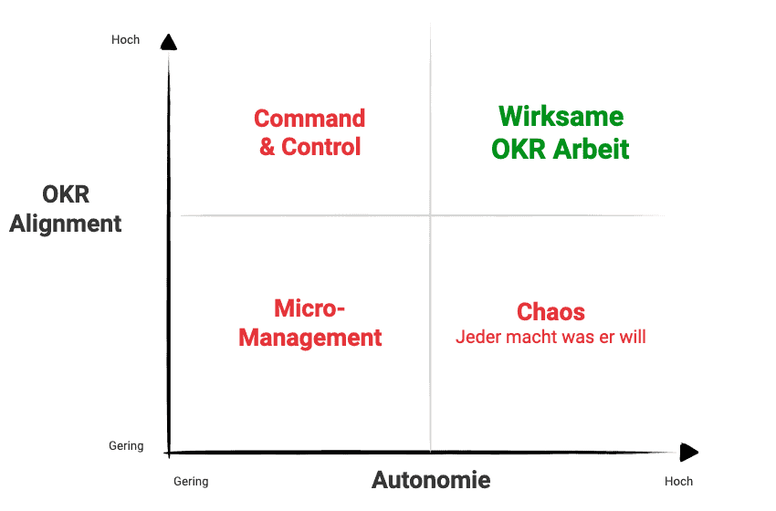 Schaubild OKR Alignment