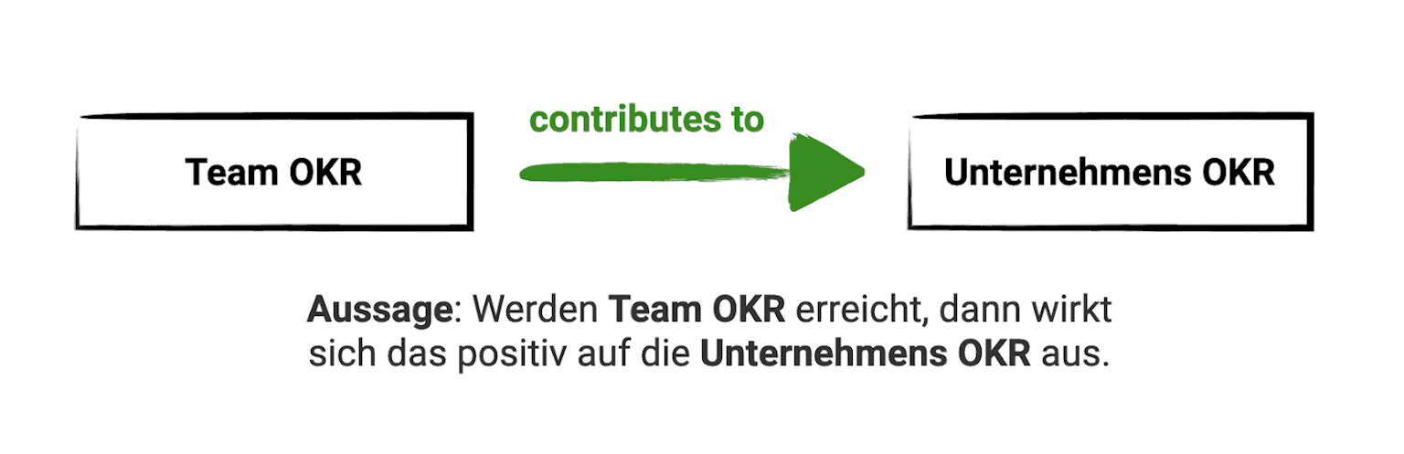 Schaubild OKR Alignment "Contributes to"