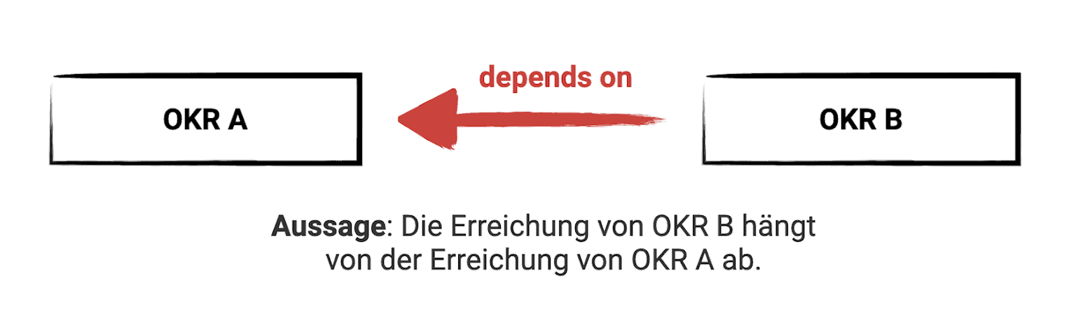 Schaubild OKR Alignment - "depends on"