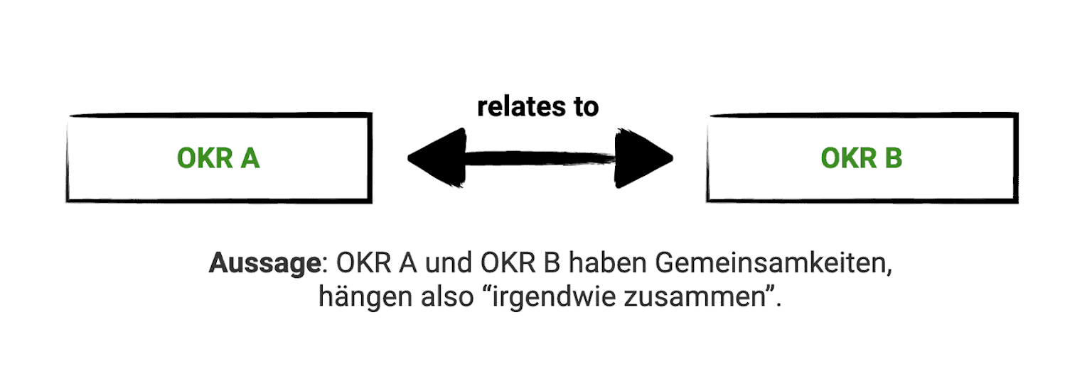 Schaubild OKR Alignment "relates to"