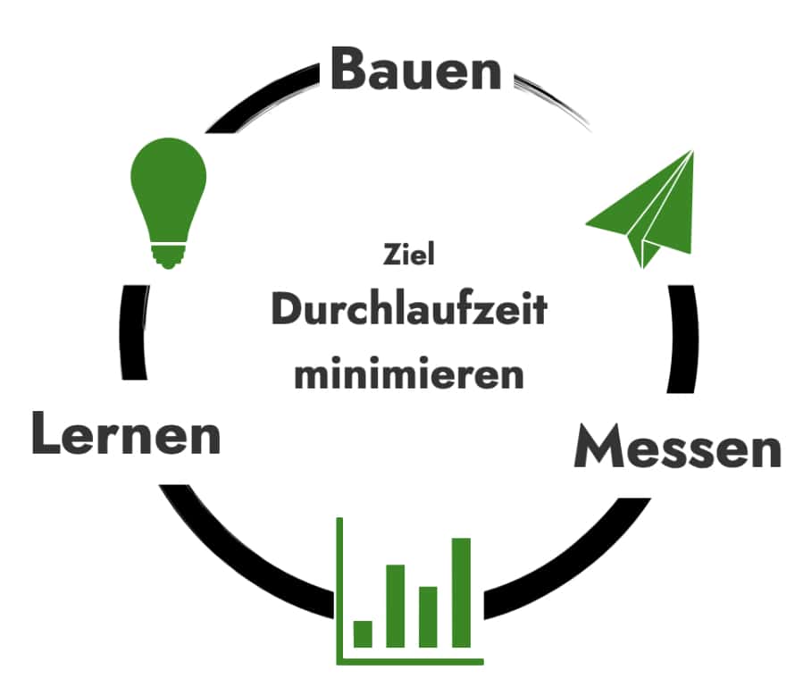 Schaubild: dreistufiger Lean Startup Zyklus.