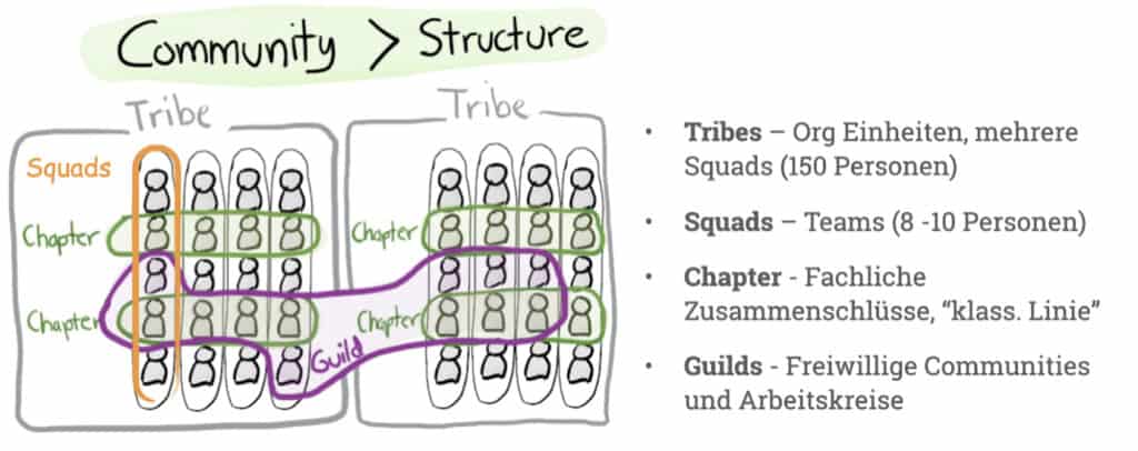 Ein handgemaltes Schaubild zeigt das Spotify Modell mit der Einteilung in Tribes, Squads, Chapter und Guilds.