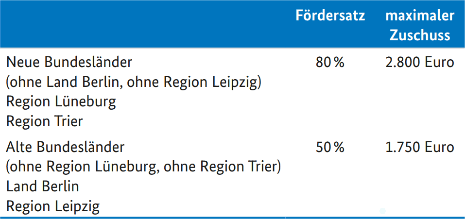 Neue Bundesländer: max. Zuschuss 2.800 € bei 80 %
Alte Bundesländer: Max. 1.750 Euro bei 50 % Förderquote