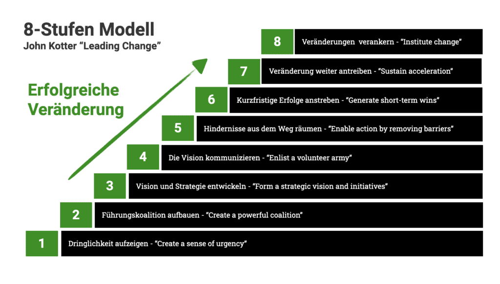 Abgebildet sind die 8 Stufen der Veränderung des Kotter Change Management Modells.