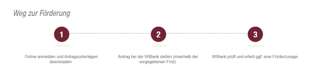 Ablauf der Beantragung des Digital-Zuschuss in Hessen: 1. Online anmelden und Antragsunterlagen downloaden, 2. Antrag bei der WI stellen (Frist beachten), 3. WI prüft und erteilt ggf. eine Förderzusage.