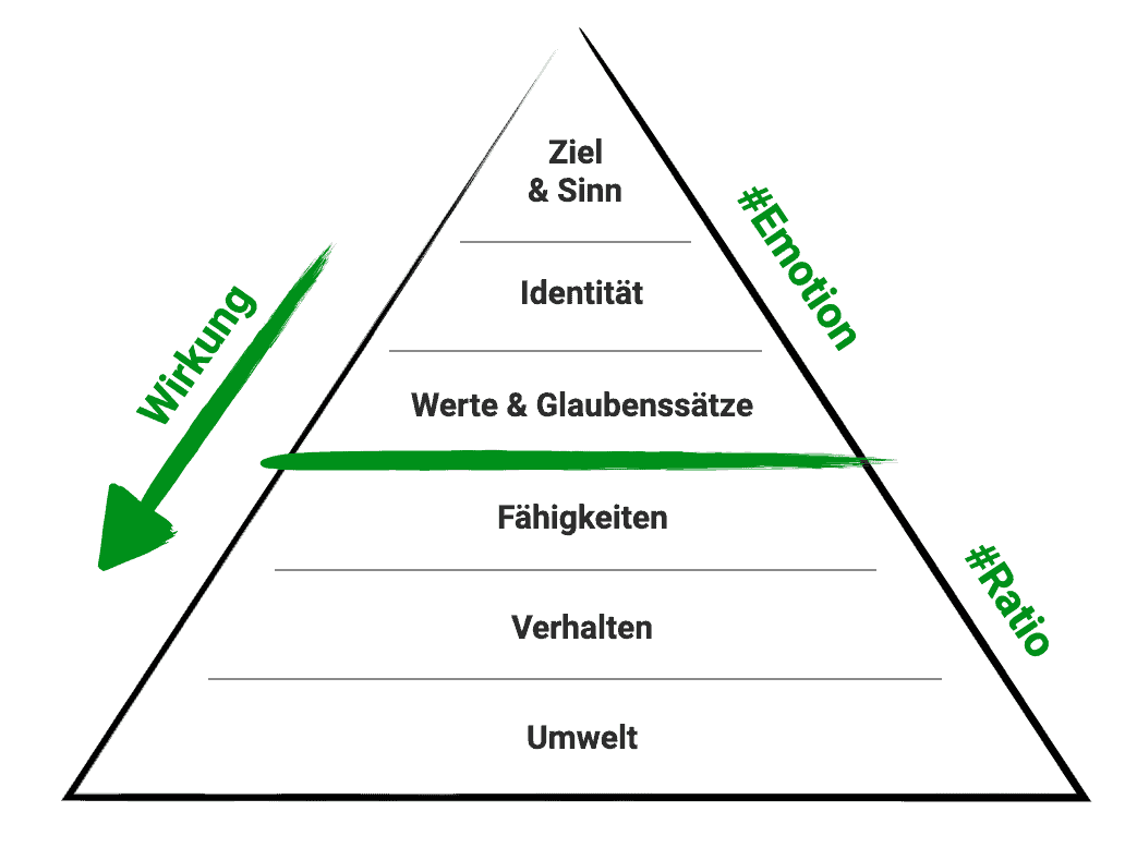 Die Dilts Pyramide als Instrument um dein Purpose zu entdecken. Der Purpose steht an der Spitze, danach folgen Identität, Werte & Glaubensätze, Fähigkeiten, Verhalten und ganz unten die Umwelt.