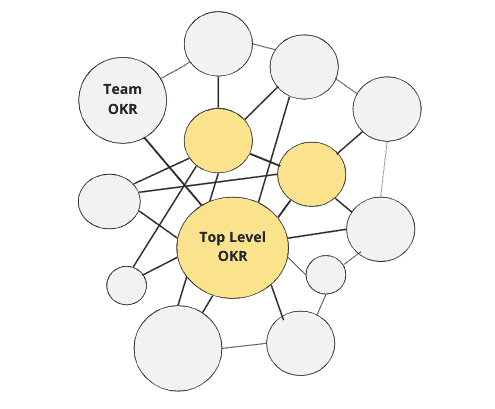 OKR als Sonnensystem, bzw. als ein Netzwerk von Zielen