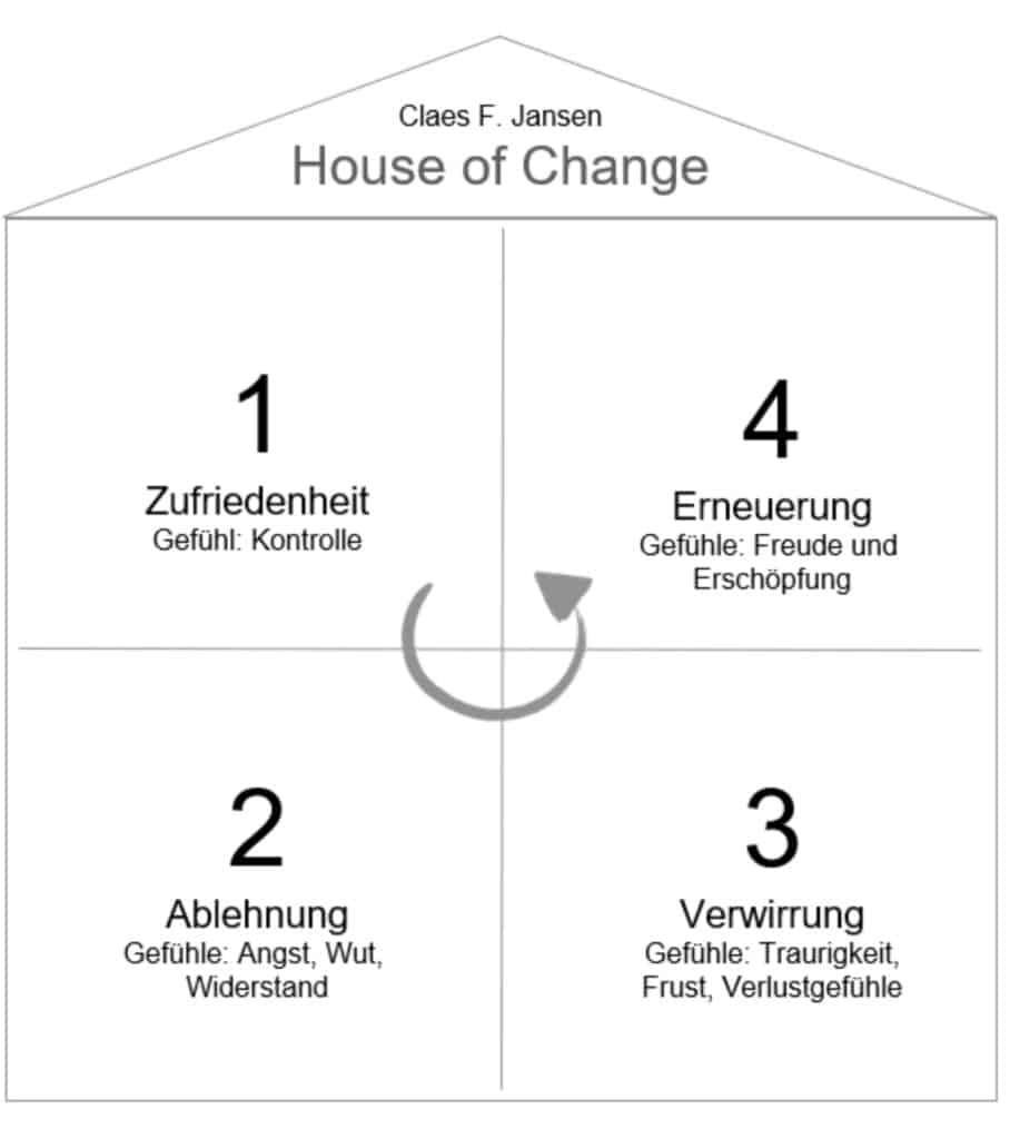 Die vier Zimmer der Veränderung im House of Change nach Claes F. Janssen. 1. Zufriedenheit / Gefühl: Kontrolle; 2. Ablehnung / Gefühle: Angst, Wut, Widerstand; 3. Verwirrung / Gefühle: Traurigkeit, Frust, Verlust; 4. Erneuerung / Gefühle: Freude, Erschöpfung.