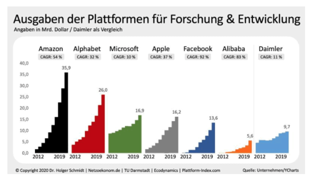 Ausgaben für Forschung und Entwicklung von Amazon, Alphabet (Google), Microsoft, Apple, Facebook, Alibaba und Daimler