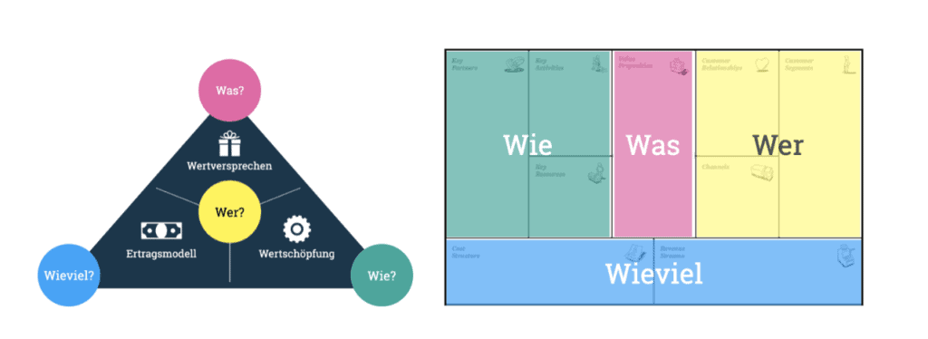 Gegenüberstellung magisches Dreieck und Business Model Canvas zur Analyse von Business Modellen.