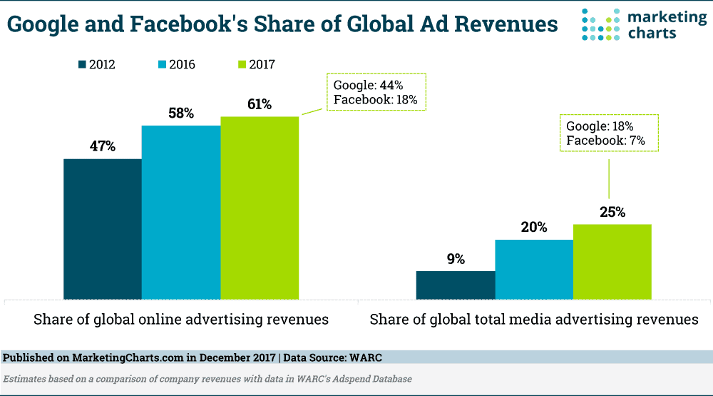 Marktanteil von Google und Facebook an globalen Werbeausgaben. Stand 2017: Google 44 %, Facebook 18 % Marktanteil der globalen Online-Werbeausgaben.