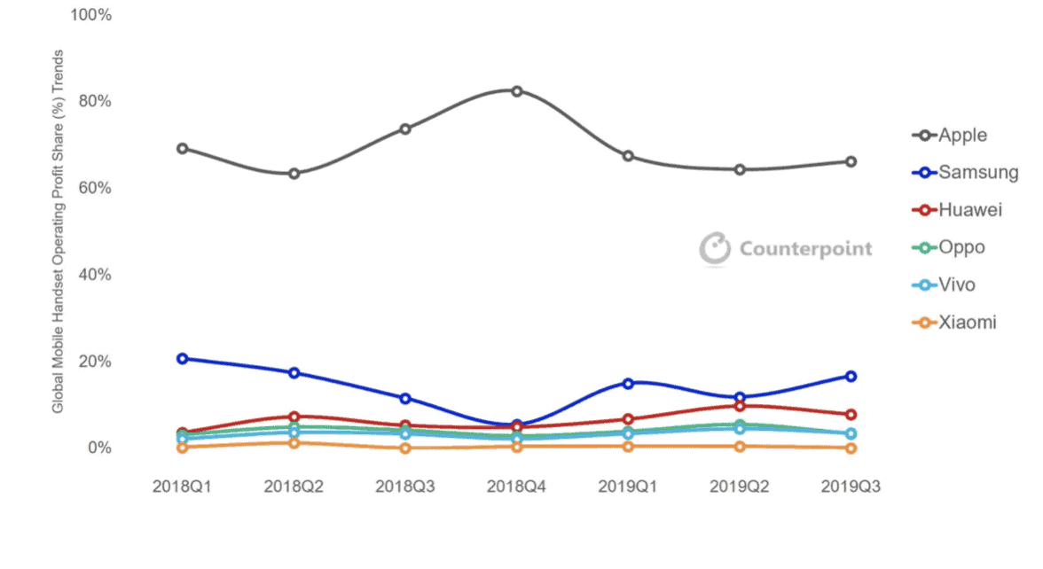 Operating Profit Share der führenden Smartphone Hersteller: Apple, Samsung, Huawei, Oppo, Vivo, Xiaomi