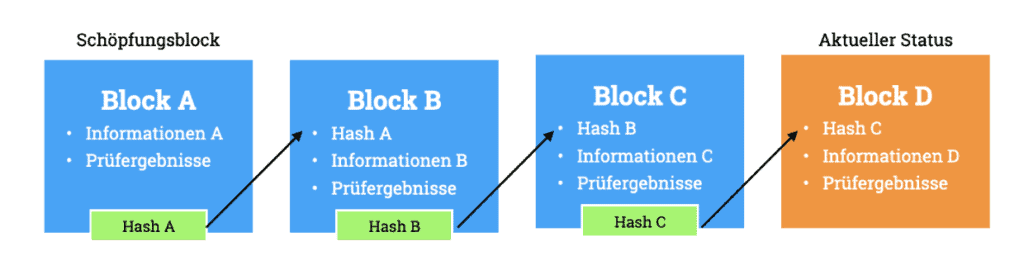 Die Aneinanderreihung von Blöcken als zentrales Konzept der Blockchain.