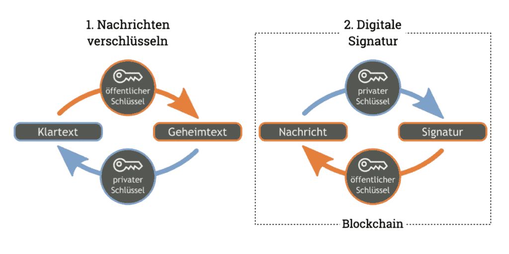 Zwei Anwendungsfälle der asymmetrischen Verschlüsselung. Im Rahmen der Blockchain spielt die digitale Signatur eine zentrale Rolle.