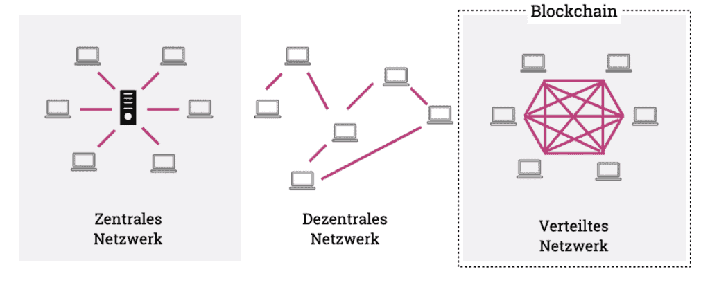 Die Blockchain als Peer-to-Peer Netzwerk im Vergleichen zu zentralen und dezentralen System - © Andreas Diehl