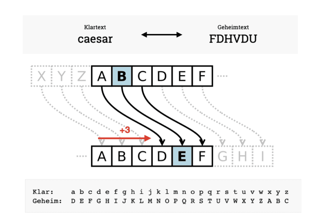 Cäsar Chiffre mit einer Verschiebung von +3 Buchstaben nach rechts