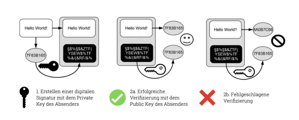 Digitale Signatur in der Blockchain: Erstellen der digitalen Signatur und erfolgreiche oder fehlgeschlagene Verifizierung.