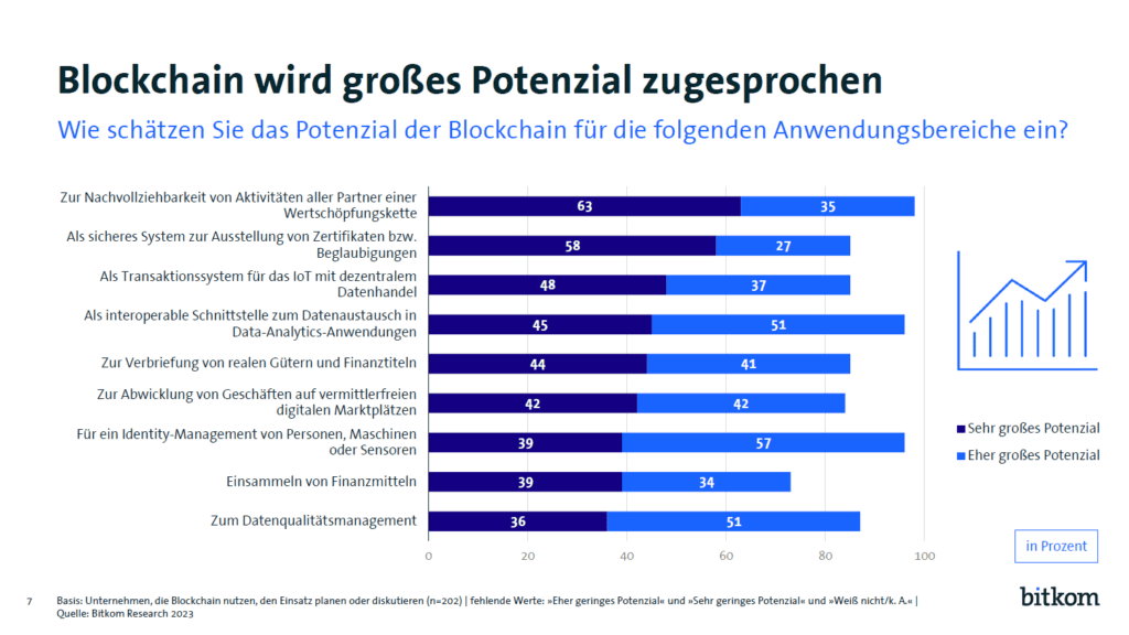 Umfrageergebnisse zu den Einsatzgebieten von Blockchain mit dem größten Potenzial