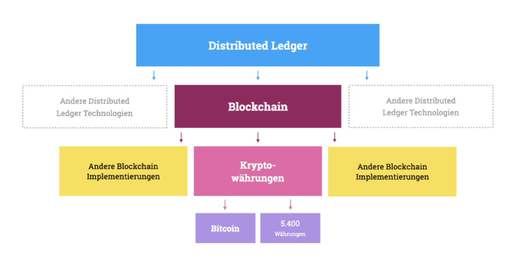 Der Zusammenhang zwischen Distributed Ledger Technologien, der Blockchain, Bitcoin und anderen Blockchain Implementierungen.